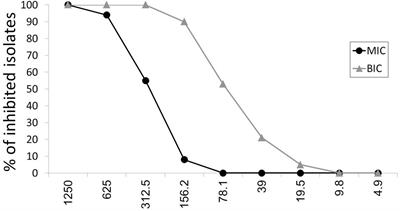 Assessment of Antibacterial and Anti-biofilm Effects of Vitamin C Against Pseudomonas aeruginosa Clinical Isolates